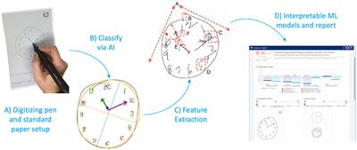 DCTclock: Clinically-Interpretable and Automated Artificial Intelligence Analysis of Drawing Behavior for Capturing Cognition